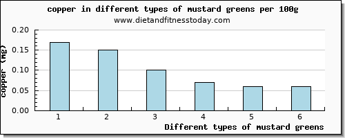 mustard greens copper per 100g